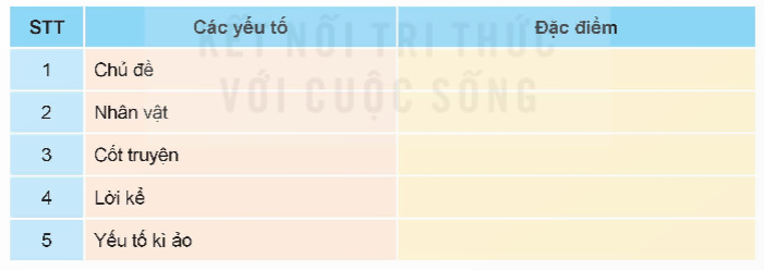 Câu 1. Thảo luận về các đặc điểm của truyền thuyết và hoàn thiện bảng theo mẫu sau:
