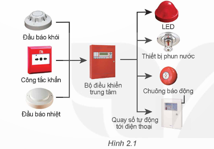 KHỞI ĐỘNG: