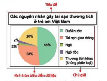 1. ĐỌC VÀ MÔ TẢ BIỂU ĐỒ HÌNH QUẠT TRÒN