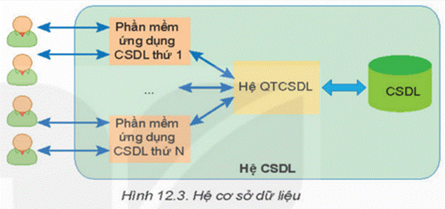 I. KHÁI NIỆM HỆ QUẢN TRỊ CƠ SỞ DỮ LIỆU