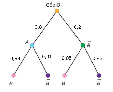 1. Công thức xác suất toàn phần