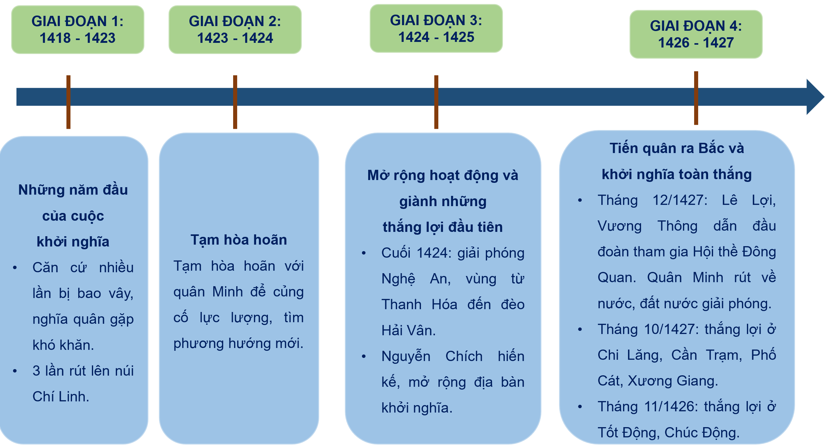 1. MỘT SỐ CUỘC KHỞI NGHĨA TIÊU BIỂU TRONG THỜI KÌ BẮC THUỘC