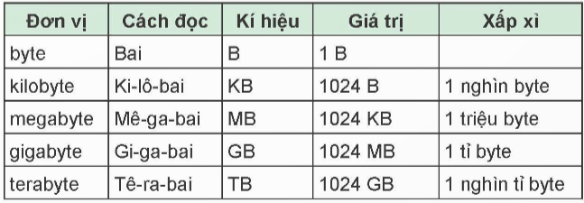 1. BIỂU DIỄN THÔNG TIN MÁY TÍNH