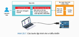 I. GIỚI THIỆU VỀ BO MẠCH LẬP TRÌNH VI ĐIỀU KHIỂN