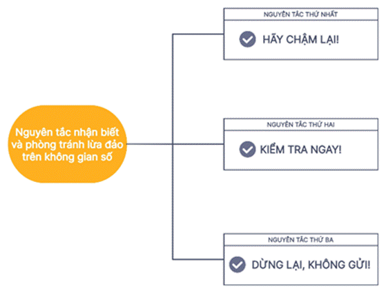 I. NHẬN BIẾT VÀ PHÒNG TRÁNH MỘT SỐ DẠNG LỪA ĐẢO TRÊN KHÔNG GIAN SỐ