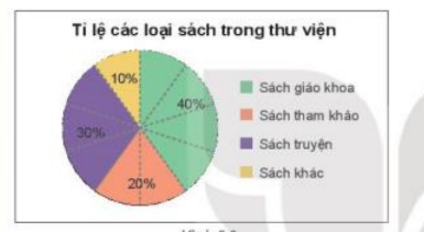 1. ĐỌC VÀ MÔ TẢ BIỂU ĐỒ HÌNH QUẠT TRÒN