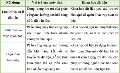 1. Vai trò của máy tính đối với sự phát triển của Khoa học dữ liệu