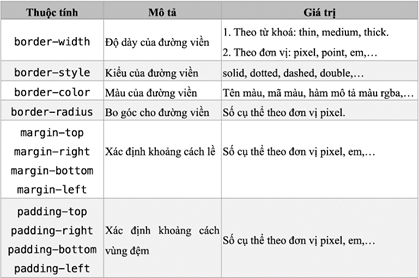 1. Những thuộc tính định kiểu cho màu sắc và phông chữ