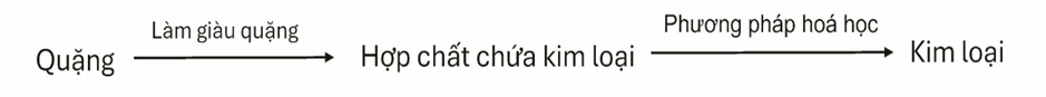 I. PHƯƠNG PHÁP TÁCH KIM LOẠI