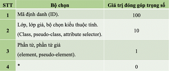 1. KIỂU BỘ CHỌN DẠNG PSEUDO-CLASS VÀ PSEUDO-ELEMENT