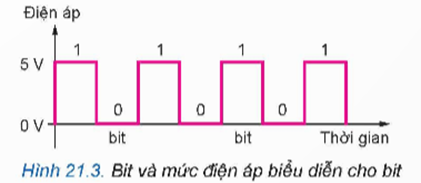 I. TÍN HIỆU SỐ VÀ CÁC THAM SỐ ĐẶC TRƯNG
