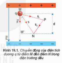I. CÔNG LỰC CỦA ĐIỆN