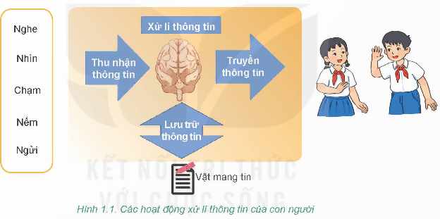 1. XỬ LÍ THÔNG TIN