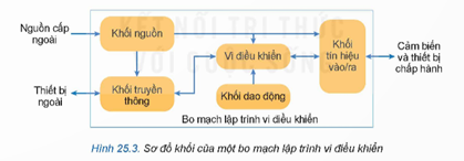 I. GIỚI THIỆU VỀ BO MẠCH LẬP TRÌNH VI ĐIỀU KHIỂN