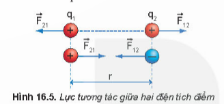I. LỰC HÚT VÀ LỰC ĐẨY GIỮA CÁC ĐIỆN TÍCH