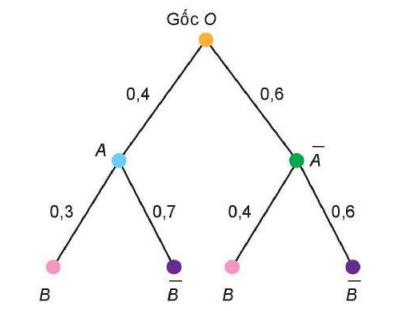 1. Công thức xác suất toàn phần