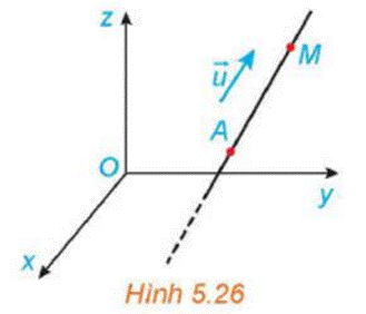 1. Phương trình đường thẳng