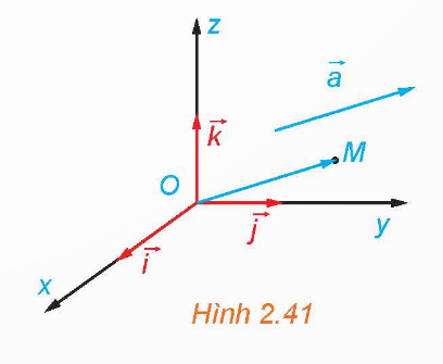 1. HỆ TRỤC TỌA ĐỘ TRONG KHÔNG GIAN