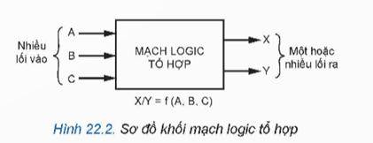 I. MẠCH LOGIC TỔ HỢP