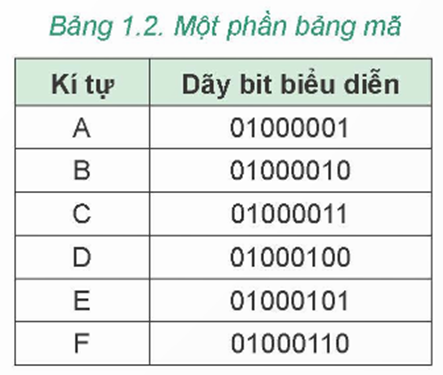 Lý thuyết tin học 6 kết nối: Bài 3 Thông tin trong máy tính