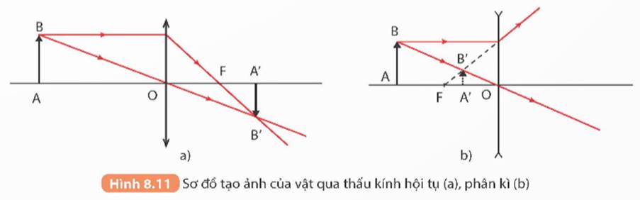 I. CẤU TẠO THẤU KÍNH VÀ PHÂN LOẠI
