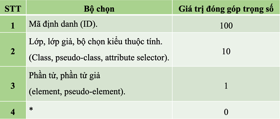 1. KIỂU BỘ CHỌN DẠNG PSEUDO-CLASS VÀ PSEUDO-ELEMENT