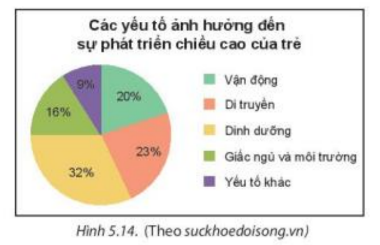 1. ĐỌC VÀ MÔ TẢ BIỂU ĐỒ HÌNH QUẠT TRÒN