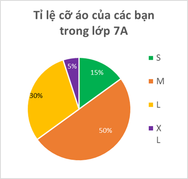 1. ĐỌC VÀ MÔ TẢ BIỂU ĐỒ HÌNH QUẠT TRÒN