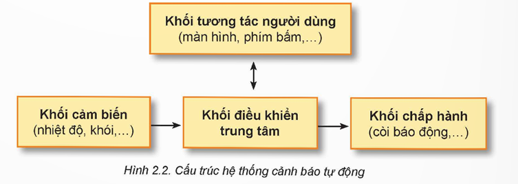 KHỞI ĐỘNG: