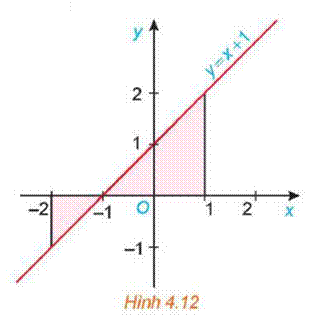 1. Ứng dụng tích phân để tính diện tích hình phẳng