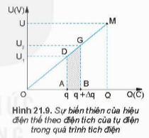 I. TỤ ĐIỆN