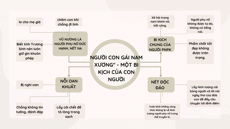 Câu 1: Vẽ sơ đồ tư duy thể hiện luận đề, hệ thống luận điểm và những lí lẽ, bằng chứng tiêu biểu của mỗi luận điểm trong hai văn bản: