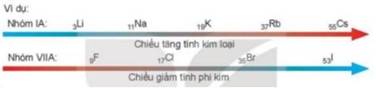 BÀI 6. XU HƯỚNG BIẾN ĐỔI MỘT SỐ TÍNH CHẤT CỦA NGUYÊN TỬ CÁC NGUYÊN TỐ TRONG MỘT CHU KÌ VÀ TRONG MỘT NHÓM.