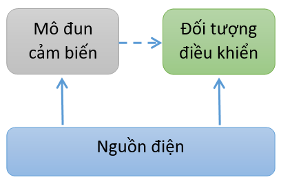 BÀI 16: MẠCH ĐIỆN ĐIỀU KHIỂN SỬ DỤNG, MÔ ĐUN CẢM BIẾN