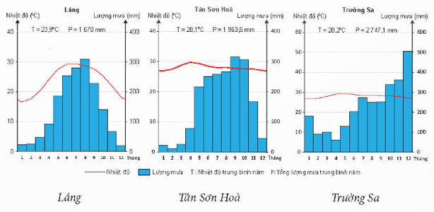 BÀI 5: THỰC HÀNH: VẼ VÀ PHÂN TÍCH BIỂU ĐỒ KHÍ HẬU