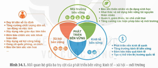 I. KHÁI NIỆM PHÁT TRIỂN BỀN VỮNG VÀ MỐI TƯƠNG TÁC GIỮA KINH TẾ - XÃ HỘI - MÔI TRƯỜNG
