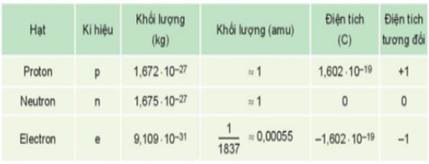 BÀI 1. THÀNH PHẦN CỦA NGUYÊN TỬ