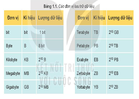 THÔNG TIN VÀ XỬ LÍ THÔNG TIN (2 TIẾT)