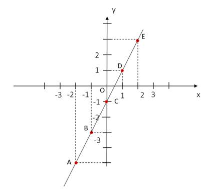 BÀI 28. HÀM SỐ BẬC NHẤT VÀ ĐỒ THỊ CỦA HÀM SỐ BẬC NHẤT (2 tiết)