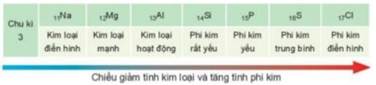 BÀI 6. XU HƯỚNG BIẾN ĐỔI MỘT SỐ TÍNH CHẤT CỦA NGUYÊN TỬ CÁC NGUYÊN TỐ TRONG MỘT CHU KÌ VÀ TRONG MỘT NHÓM.