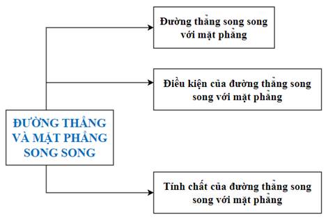 ÔN TẬP KIẾN THỨC ĐÃ HỌC TRONG CHƯƠNG IV