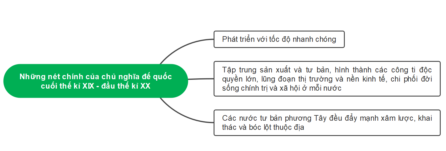 BÀI 10: SỰ HÌNH THÀNH CHỦ NGHĨA ĐẾ QUỐC Ở CÁC NƯỚC ÂU MỸ (CUỐI THẾ KỈ XIX - ĐẦU THẾ KỈ XX)