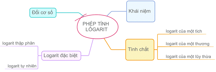 I. ÔN TẬP CÁC KIẾN THỨC ĐÃ HỌC Ở CHƯƠNG VI