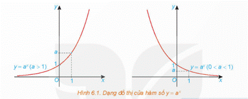 I. HÀM SỐ MŨ