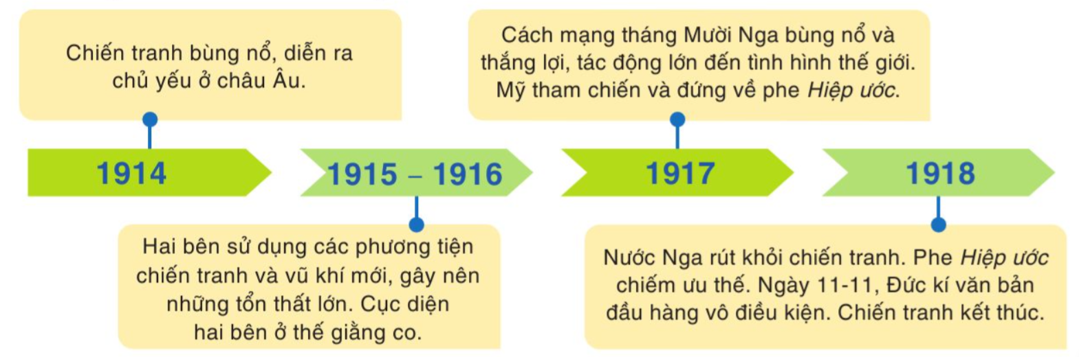 BÀI 12: CHIẾN TRANH THẾ GIỚI THỨ NHẤT (1914 - 1918) VÀ CÁCH MẠNG THÁNG MƯỜI NGA NĂM 1917