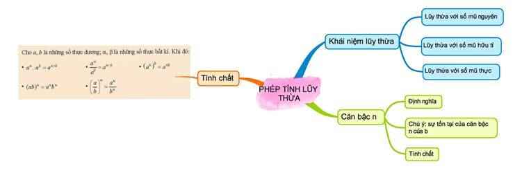 I. ÔN TẬP CÁC KIẾN THỨC ĐÃ HỌC Ở CHƯƠNG VI