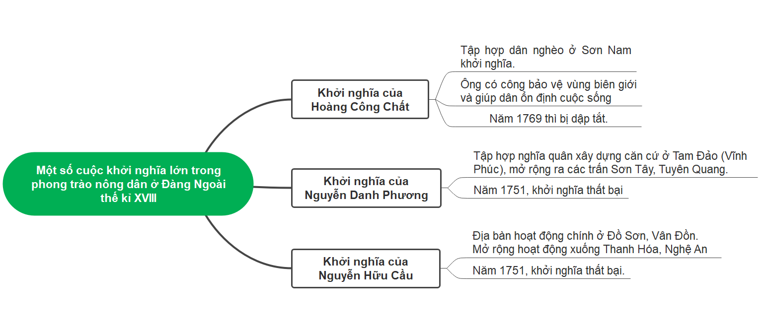 BÀI 7: KHỞI NGHĨA NÔNG DÂN Ở ĐÀNG NGOÀI THẾ KỈ XVIII
