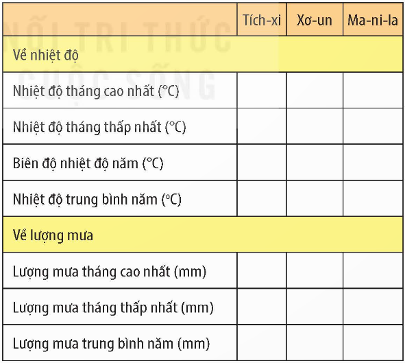 1. HƯỚNG DẪN ĐỌC BIỂU ĐỒ NHIỆT ĐỘ, LƯỢNG MƯA