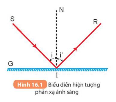 I. HIỆN TƯỢNG PHẢN XẠ ÁNH SÁNG