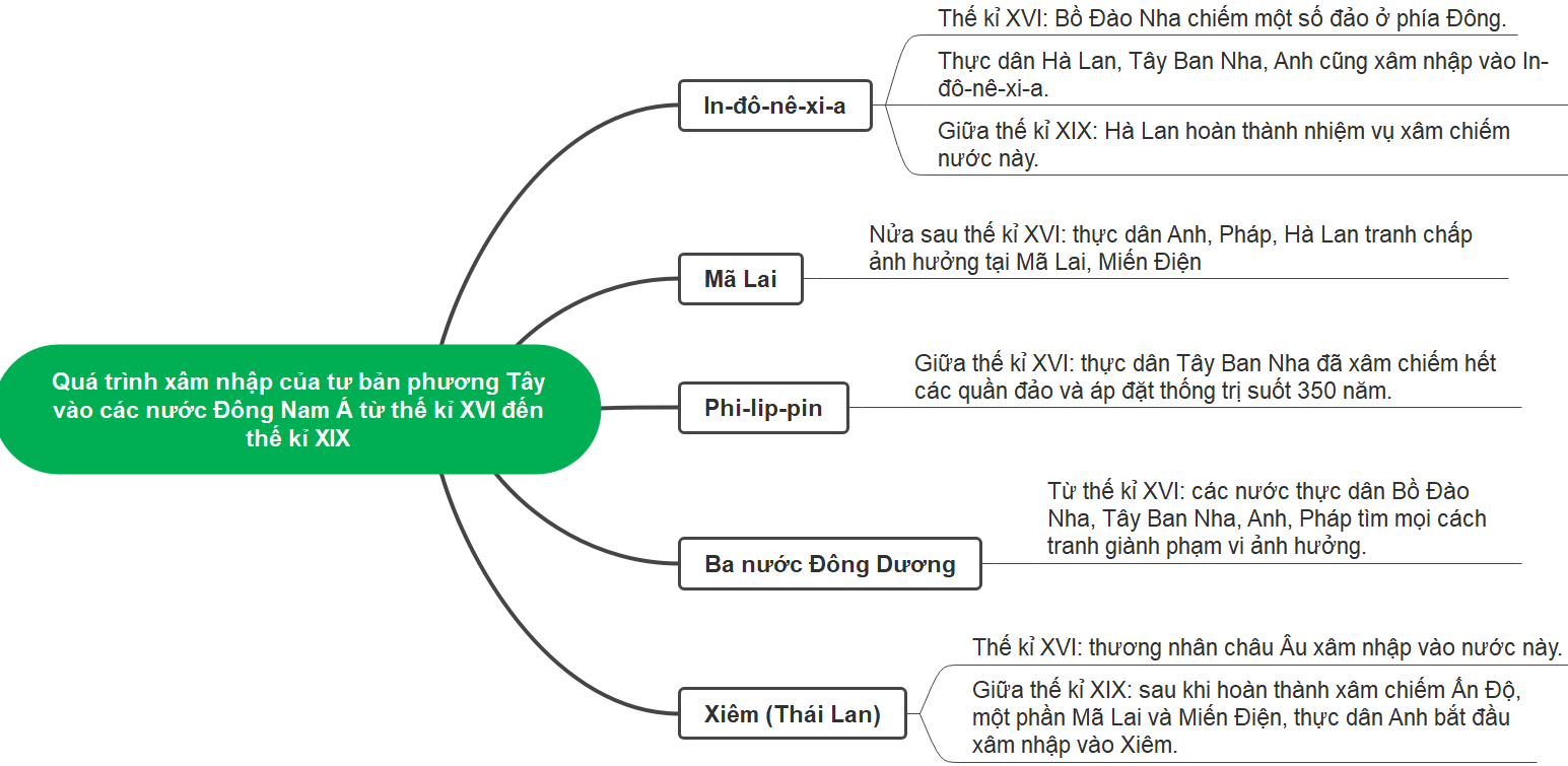 BÀI 4: ĐÔNG NAM Á TỪ NỬA SAU THẾ KỈ XVI ĐẾN GIỮA THẾ KỈ XIX
